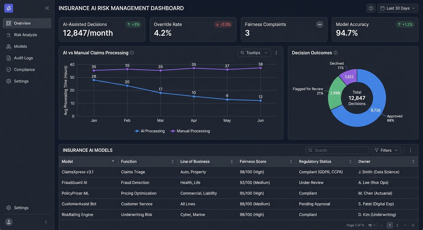 Insurance AI Governance Dashboard for New Zealand Insurers