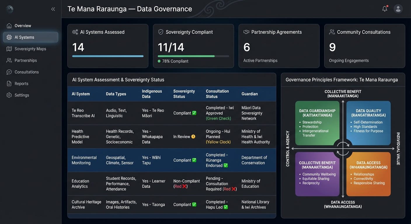 Data Sovereignty and Governance Framework Dashboard