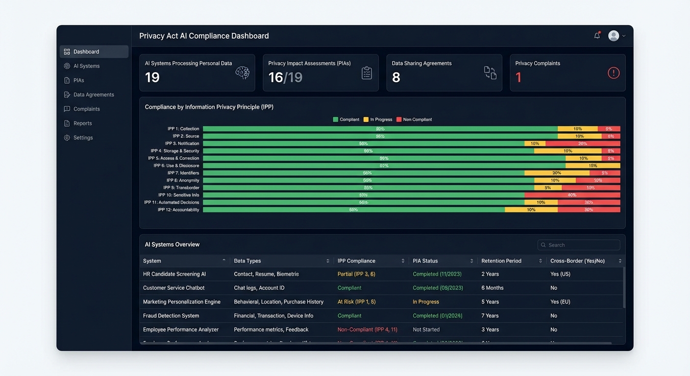 Privacy Act AI Compliance Dashboard