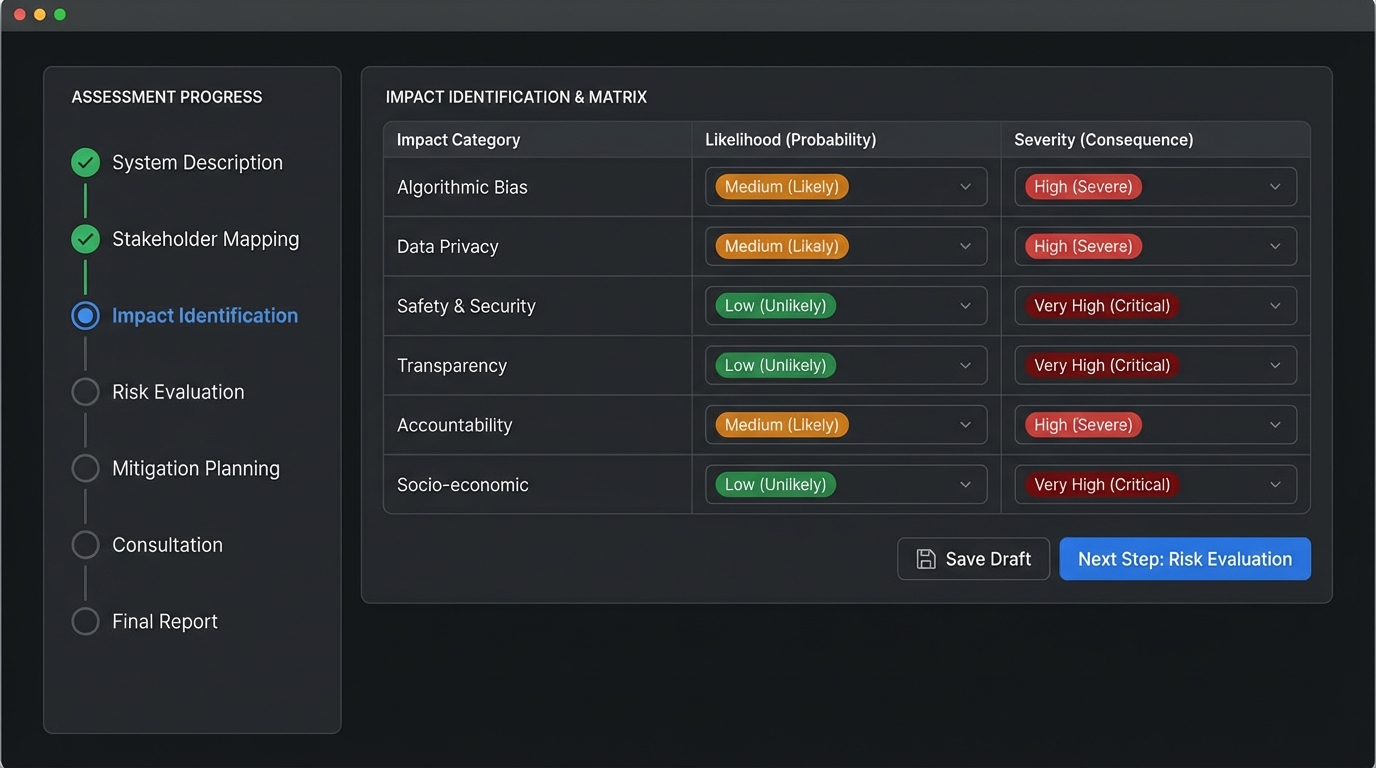 AI Impact Assessment Methodology